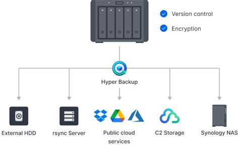 Live demo Specifications Applied models. . Synology hyper backup rotation greyed out